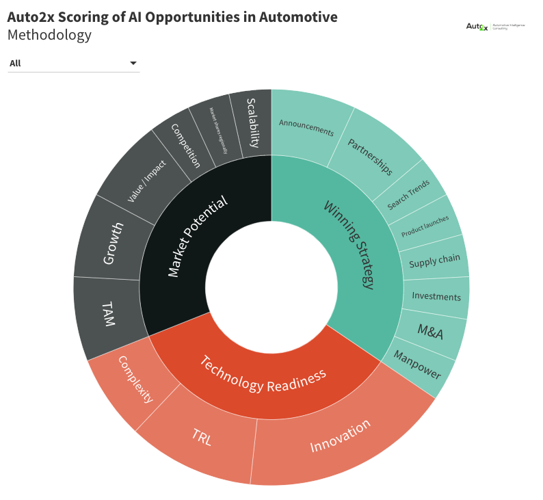 Methodology of ranking opportunities in AI in Automotive