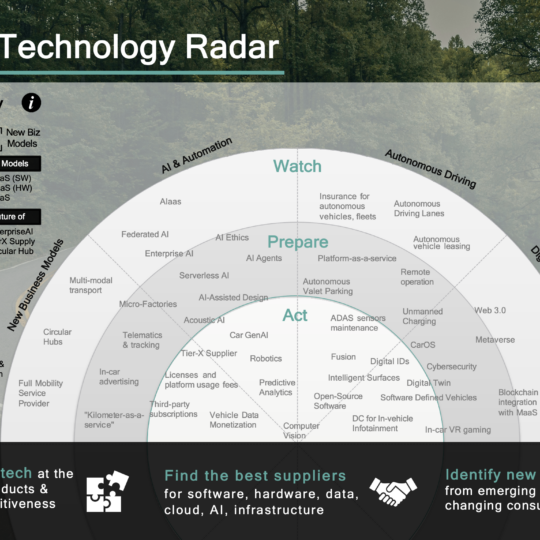 150+ Top Opportunities in Automotive Shaping the Future: Live Automotive Trend Radar